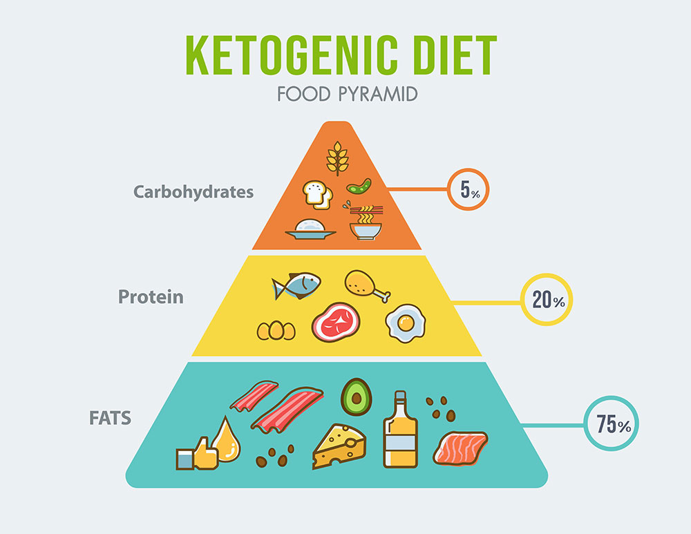 Tips for following the ketogenic diet safely and effectively.