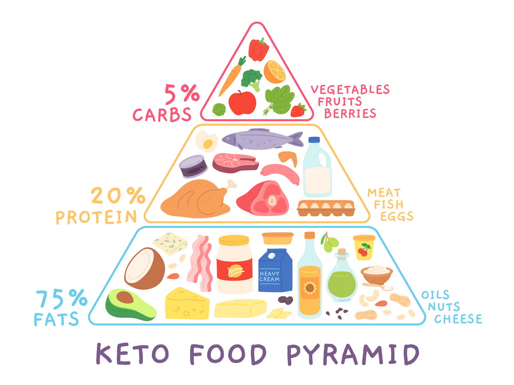 keto diet high protein low carb
